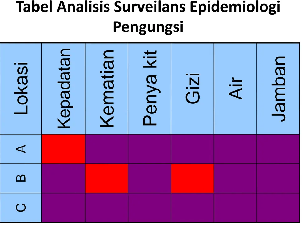 Tabel Analisis Surveilans Epidemiologi  Pengungsi JambanAirGizi Penya kit Kematian Kepadatan