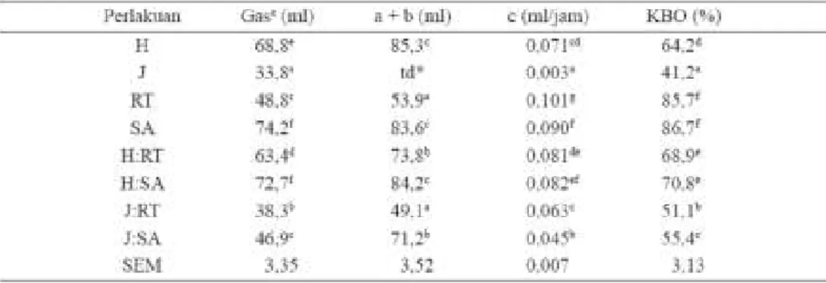 Tabel  1.  Produksi  gas,  konstanta  a  +  b  dan  c,  serta  kecernaan  bahan  organik  ransum  perlakuan (Jayanegara et al., 2009b)