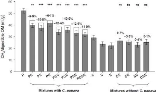 Gambar  5.  Efek  spesies  tanaman  atau  kombinasinya  terhadap  emisi  gas  metana  per  unit  bahan  organik  tercerna  in  vitro  (Jayanegara  et  al.,  2013)