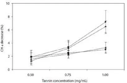 Gambar 6. Efek tanin terpurifikasi dari chestnut (-♦-), mimosa (-■-), quebracho (-▲-) dan  sumach  (-●-)  terhadap  penurunan  emisi  metana  ketika  ditambahkan  pada  ransum  hay:konsentrat  (70:30)  pada  konsentrasi  0,5,  0,75  dan  1,0  mg/ml  (Jayan