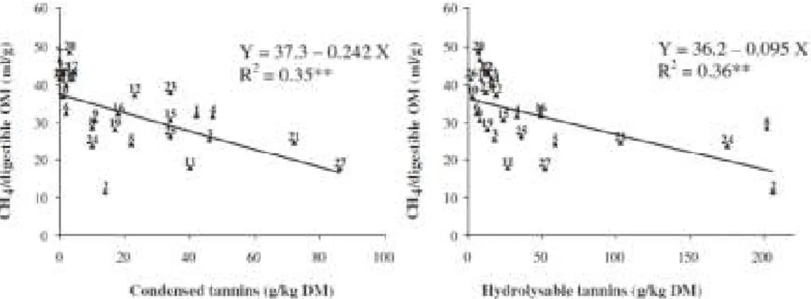 Gambar 7. Hubungan antara tanin terkondensasi atau tanin dapat dihidrolisis dengan emisi  gas metana per unit bahan organik tercerna (Jayanegara et al., 2011a)