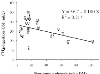 Gambar 8. Hubungan antara senyawa fenolik non-tanin dengan emisi gas metana per unit  bahan organik tercerna (Jayanegara et al., 2011a)