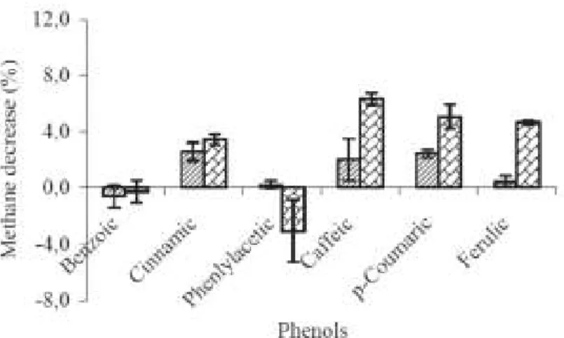 Gambar  9.  Persentase  penurunan  emisi  metana  dibandingkan  kontrol  dari  penambahan  beberapa senyawa fenol sederhana pada level 2 dan 5 mM (Jayanegara, 2009d)