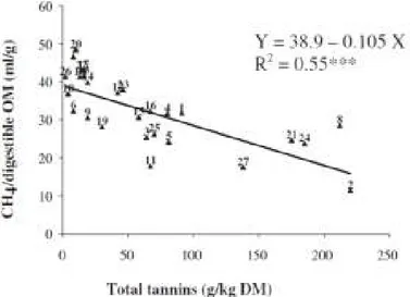 Gambar  3.  Hubungan  antara  total  tanin  dan  emisi  gas  metana  per  unit  bahan  organik  tercerna (Jayanegara et al., 2011a)