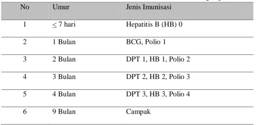 Tabel 2.1 Jadwal Pemberian Imunisasi Dasar Lengkap 