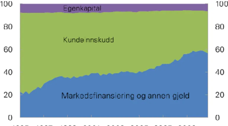 Figur 2 Utvikling i ulike finansieringskilder for norske banker (Hoff, 2011/3) 