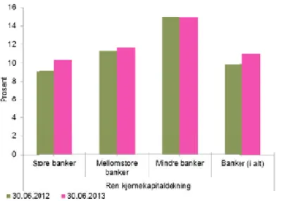 Figur 7 Gjennomsnittlig ren kjernekapitaldekning i norske banker (Finanstilsynet) 
