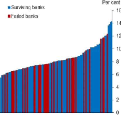 Figur 8 Sammenheng mellom risikovektet kapitaldekning og konkurs for store  internasjonale banker - Foredrag av Emil R