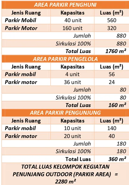 Tabel 6 4. Besaran Ruang Kelompok Kegiatan Penunjang Outdoor/Parkir Area 
