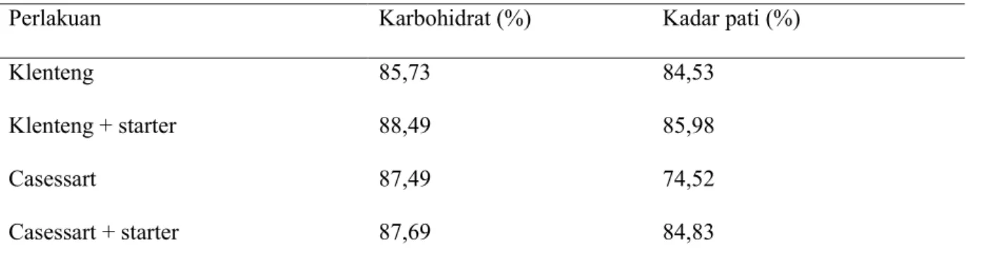 Tabel 3. Kandungan karbohidrat dan pati 