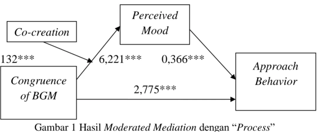 Tabel 4 Hasil Analisis PROCESS Mediation dan Moderation Variabel Approach  Behavior 