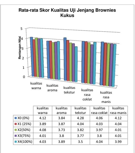 Gambar  2.  Deskripsi  Data  Rata-rata  Skor  Uji  Jenjang  Kualitas Brownies Kukus 