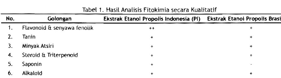Tabel 2.  HasH Anatisis Komponen Bioaktif dengan GCMS  
