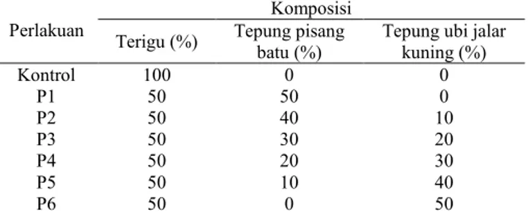 Gambar 1 menunjukkan bahwa semakin rendah proporsi tepung  pisang  batu  atau  semakin  banyak  proporsi  tepung  ubi  jalar  kuning,  nilai lightness cake semakin tinggi