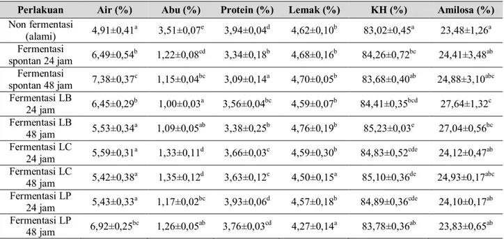 Tabel 2. Hasil analisis proksimat dan amilosa tepung pisang tanduk utuh modifikasi 