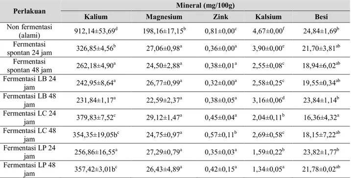 Tabel  3.  Hasil  analisis  mineral  tepung  pisang  tanduk  dengan  kulit  terfermentasi  dan  tepung  pisang  tanduk  non  fermentasi (alami) 