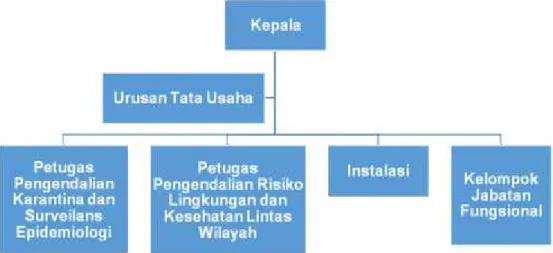 Gambar 1.1 Struktur Organisasi KKP Kelas IV Yogyakarta