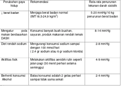 Tabel 2.3 Penanganan hipertensi (JNC-7) berdasarkan perubahan gaya 