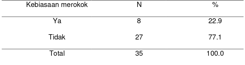 Tabel 4.6 Distribusi subjek penelitian berdasarkan indeks masa tubuh