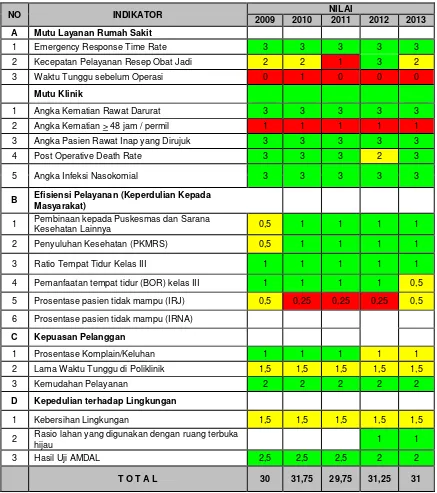 Tabel 2.2 Kinerja Mutu Pelayanan Dan Manfaat Bagi Masyarakat  Tahun 2009 – 2013 