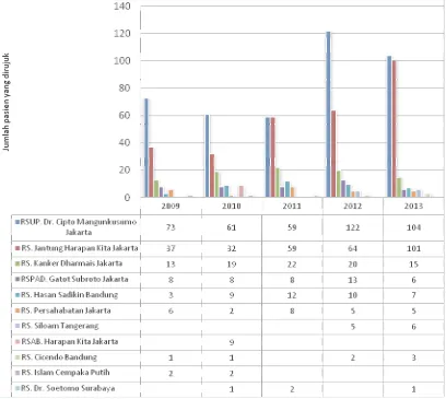 Gambar 2.5  Daftar RS Rujukan Pasien Dari RSMH Tahun 2009-2013 