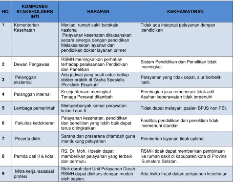Tabel 3.1 Harapan dan Kekhawatiran Stakeholders 