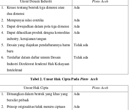 Tabel 2. Unsur Hak Cipta Pada Pinto Aceh