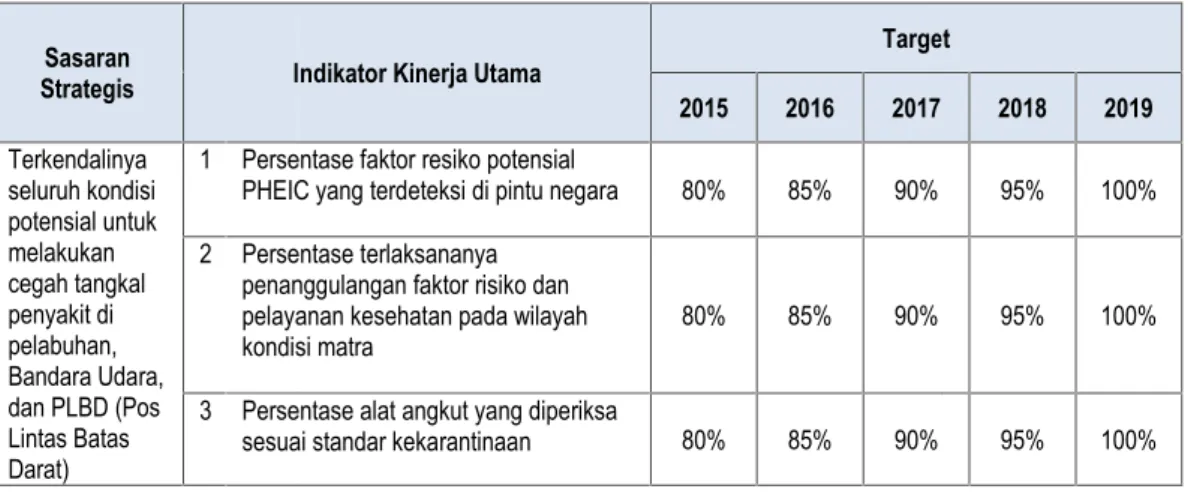 Tabel 2.1. Sasaran Strategis, Indikator Kinerja Utama, dan Target Rencana Aksi Kegiatan KKP Kelas II Palembang