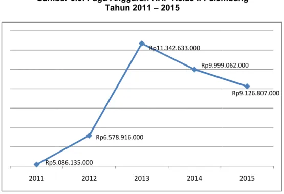 Gambar 3.3. Pagu Anggaran KKP Kelas II Palembang Tahun 2011 – 2015