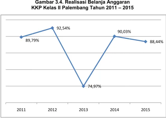 Gambar 3.4. Realisasi Belanja Anggaran KKP Kelas II Palembang Tahun 2011 – 2015