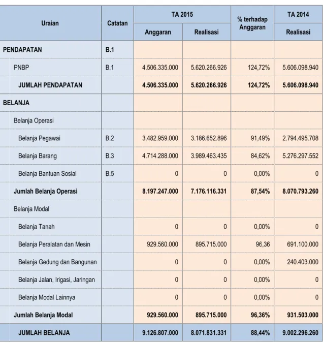 Tabel 3.2. Realisasi Belanja KKP Kelas II Palembang Tahun 2015