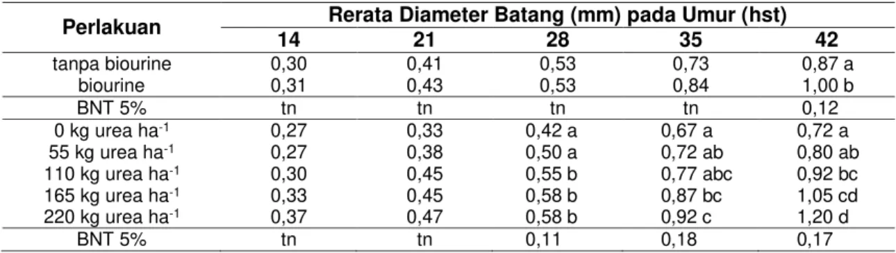 Tabel 2  Rerata Diameter Batang Akibat Perlakuan Biourine dan Pupuk N Anorganik Terhadap 