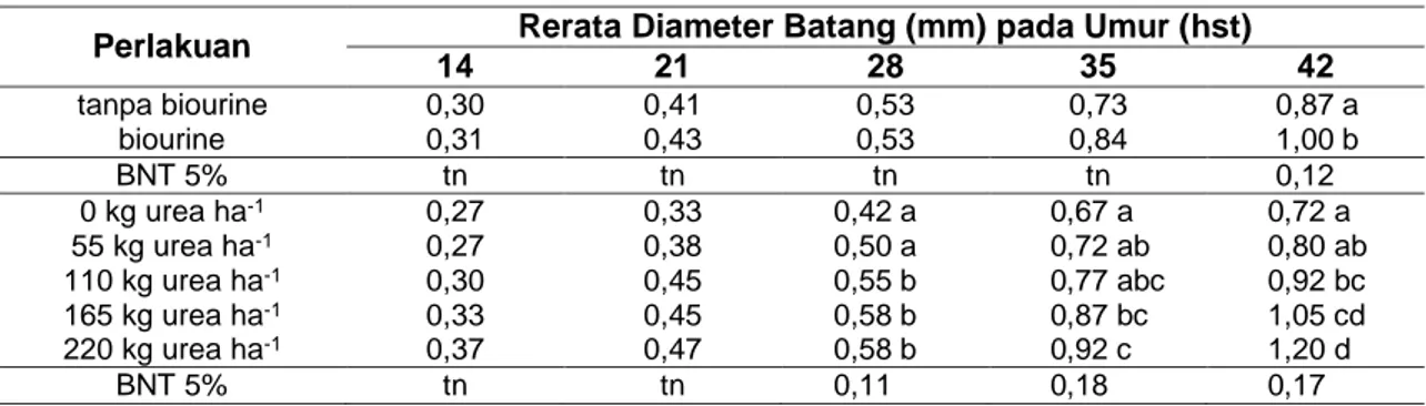 Tabel 2  Rerata Diameter Batang Akibat Perlakuan Biourine dan Pupuk N Anorganik Terhadap 