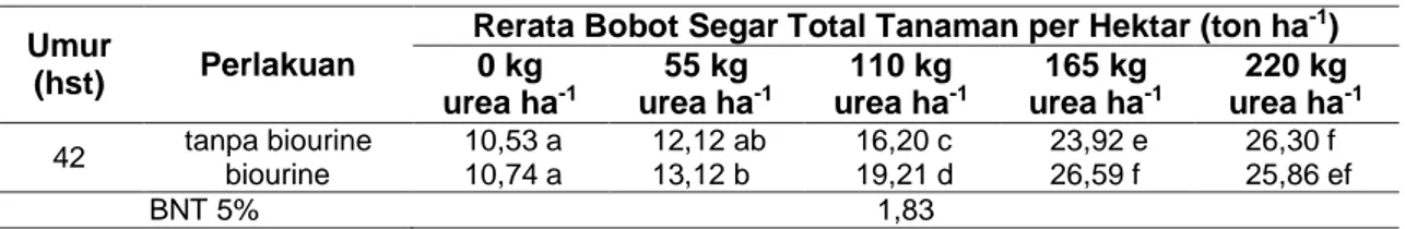 Tabel 7  Rerata Bobot Segar Total Tanaman per Hektar Akibat Interaksi Perlakuan Biourine dan 