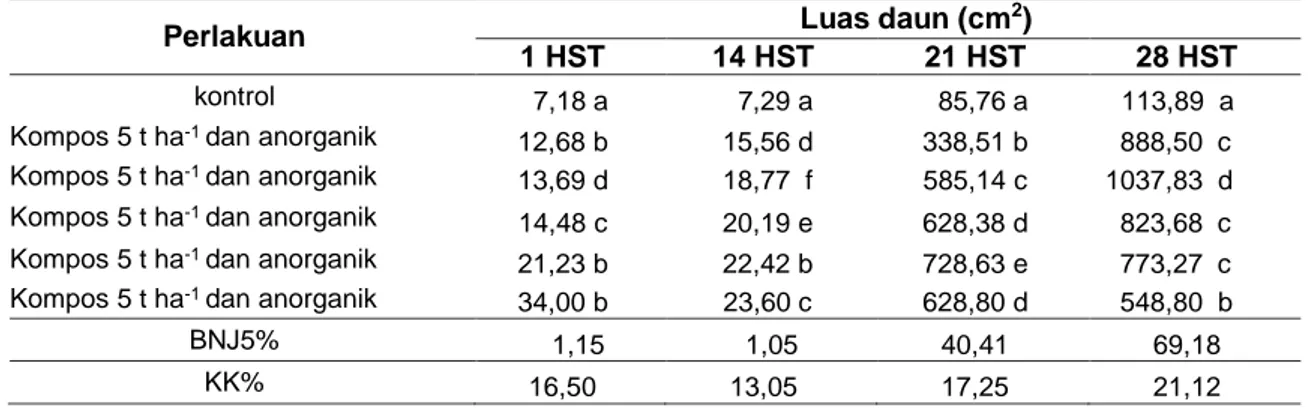 Tabel 1 Luas Daun Tanaman Kailan per Tanaman (cm 2 )