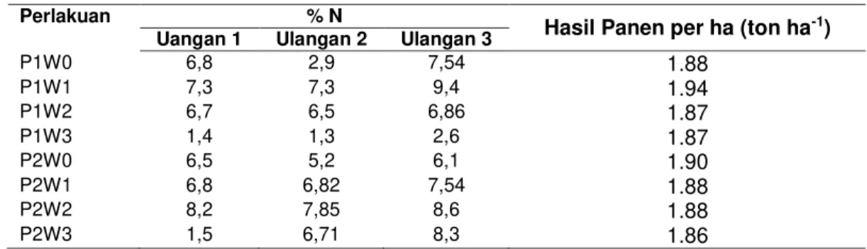 Tabel 7 Hasil Analisis N tanaman 
