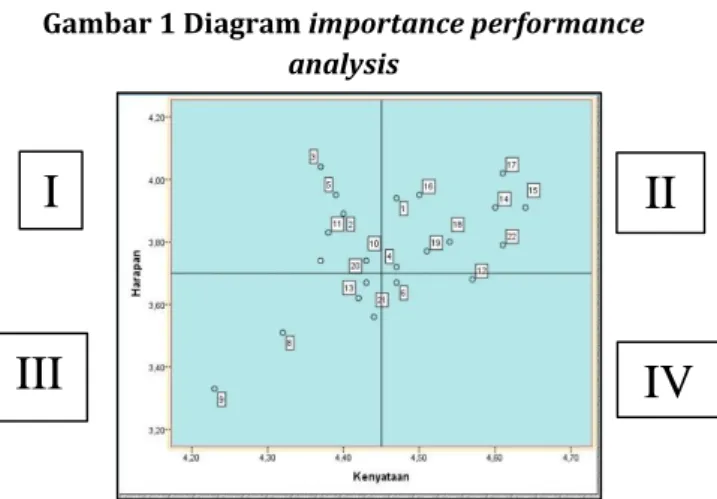 Gambar 1 Diagram importance performance 