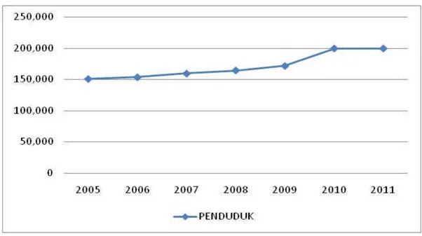 Gambar 2.12 Pertumbuhan Jumlah Penduduk Kota Banjarbaru Tahun 2006-2011