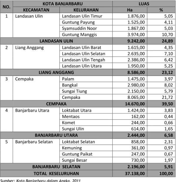 Gambar 2.1. Proporsi Luas Wilayah Kota Banjarbaru