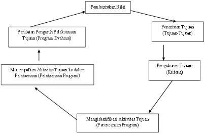 Gambar 1. Proses Evaluasi dalam Mugnesyiah (2006) (p. 48) 