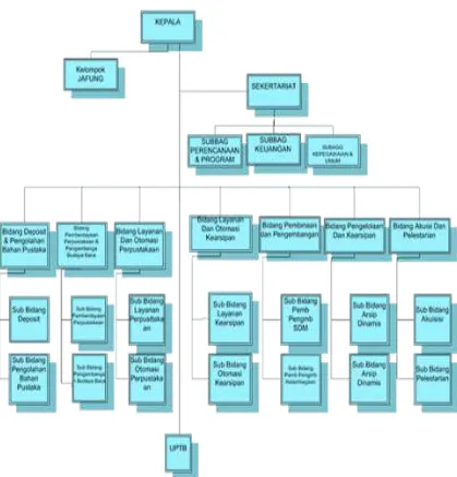 Gambar 2. Struktur organisasi Badan Perpustakaan, Arsip dan Dokumentasi Provinsi Sumatera Utara