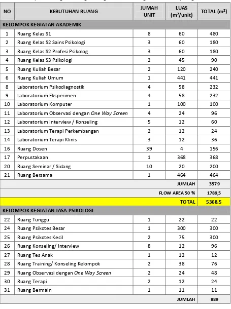 Tabel 5.1. Rekapitulasi Program Ruang Gedung Fakultas Psikologi Universitas Diponegoro 