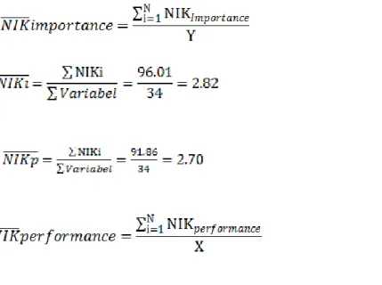Gambar 1. Diagram Importance Performance Matrix 