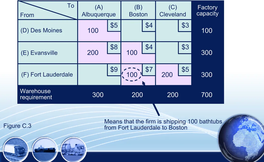 Figure C.3 Means that the firm is shipping 100 bathtubs  from Fort Lauderdale to Boston