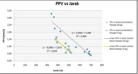 Gambar 1. Hubungan jarak dan peak particle velocity 