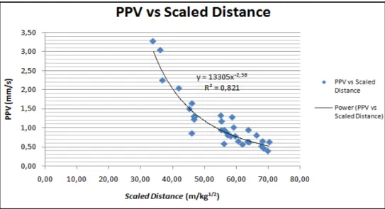 Gambar 2. Hubungan scaled distance dan peak particle velocity  Tabel 1. Getaran tanah berdasarkan keadaan free face 