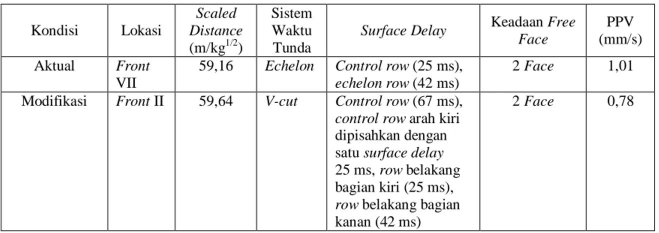 Tabel 5. Getaran tanah berdasarkan sistem waktu tunda echelon dan v-cut 