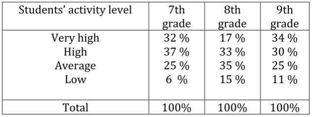 Table �: Frequent distribution of students’ activity level with the help of 