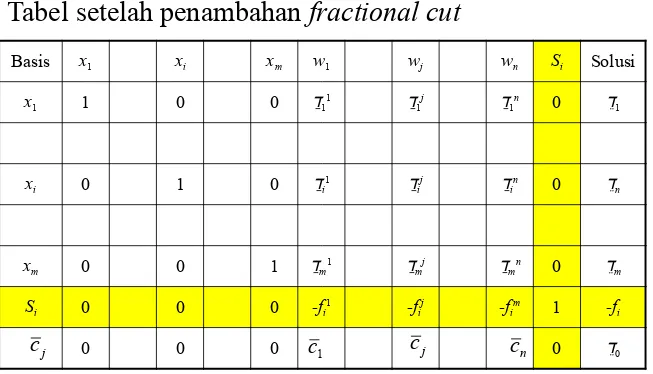 Tabel setelah penambahan fractional cut