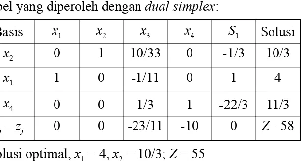 Tabel yang diperoleh dengan dual simplex: